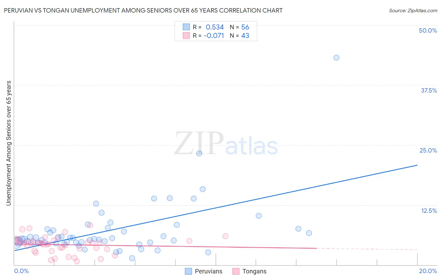 Peruvian vs Tongan Unemployment Among Seniors over 65 years