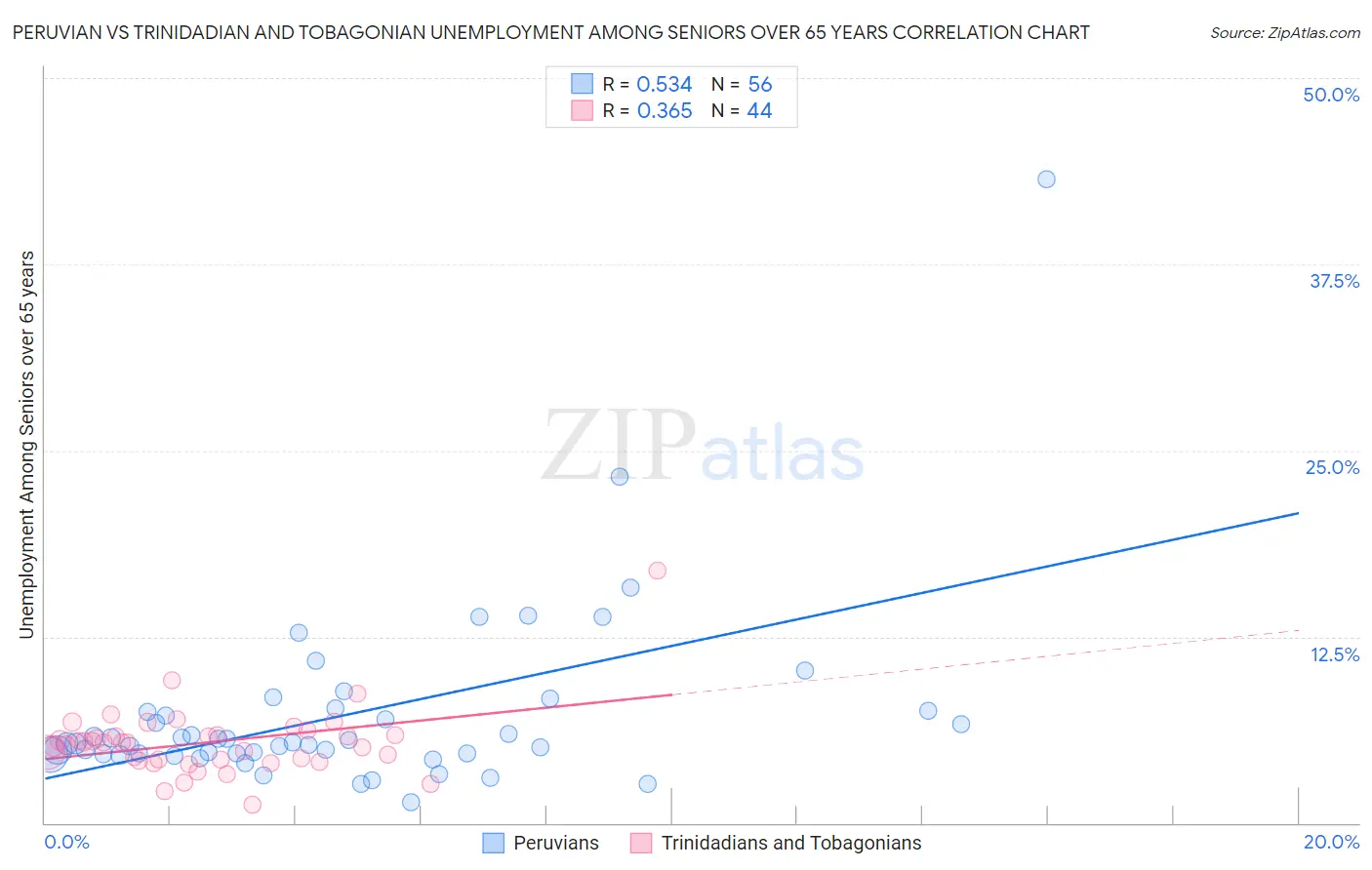Peruvian vs Trinidadian and Tobagonian Unemployment Among Seniors over 65 years