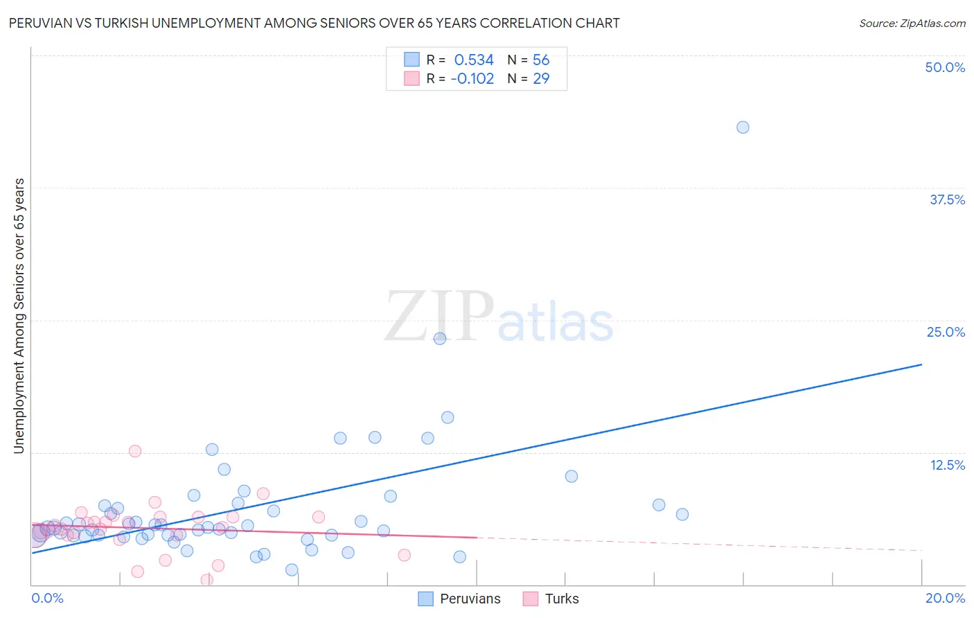 Peruvian vs Turkish Unemployment Among Seniors over 65 years