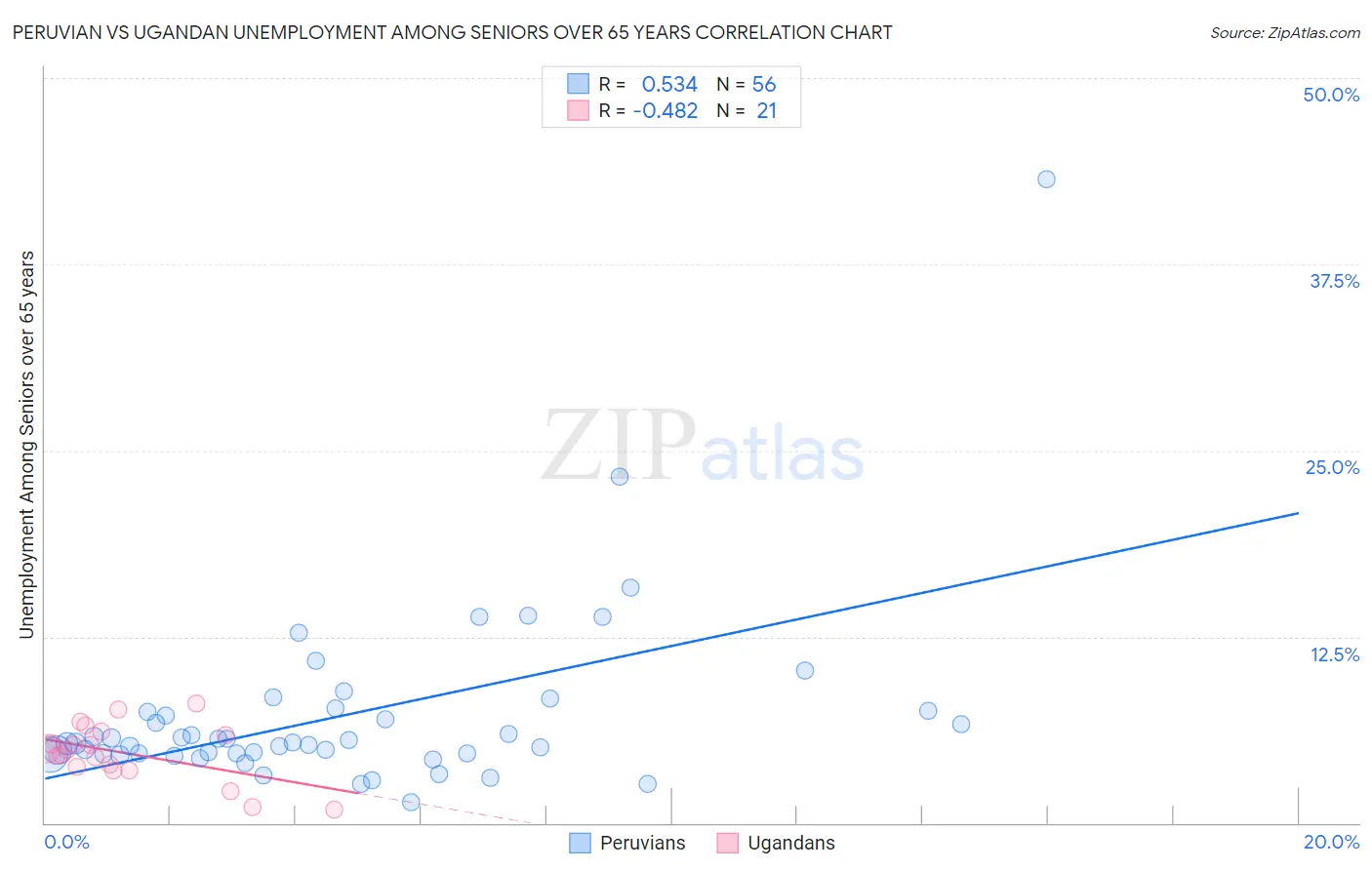 Peruvian vs Ugandan Unemployment Among Seniors over 65 years