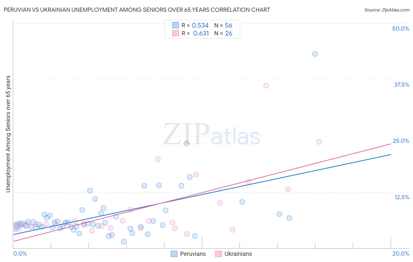 Peruvian vs Ukrainian Unemployment Among Seniors over 65 years