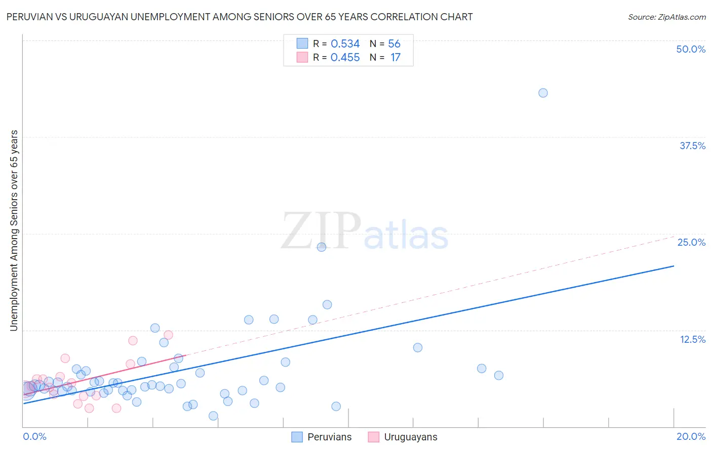 Peruvian vs Uruguayan Unemployment Among Seniors over 65 years
