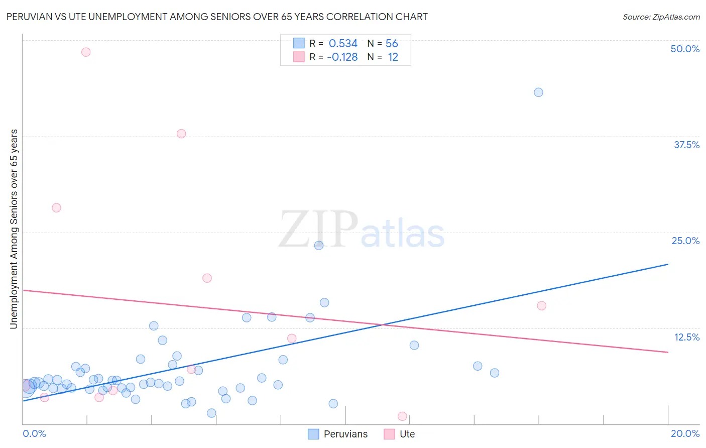 Peruvian vs Ute Unemployment Among Seniors over 65 years