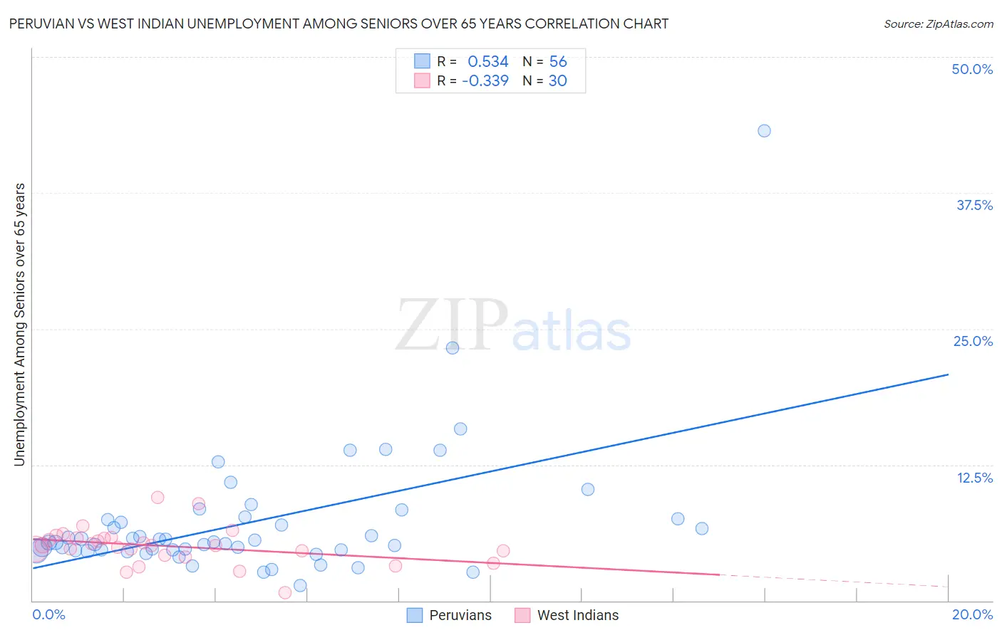 Peruvian vs West Indian Unemployment Among Seniors over 65 years