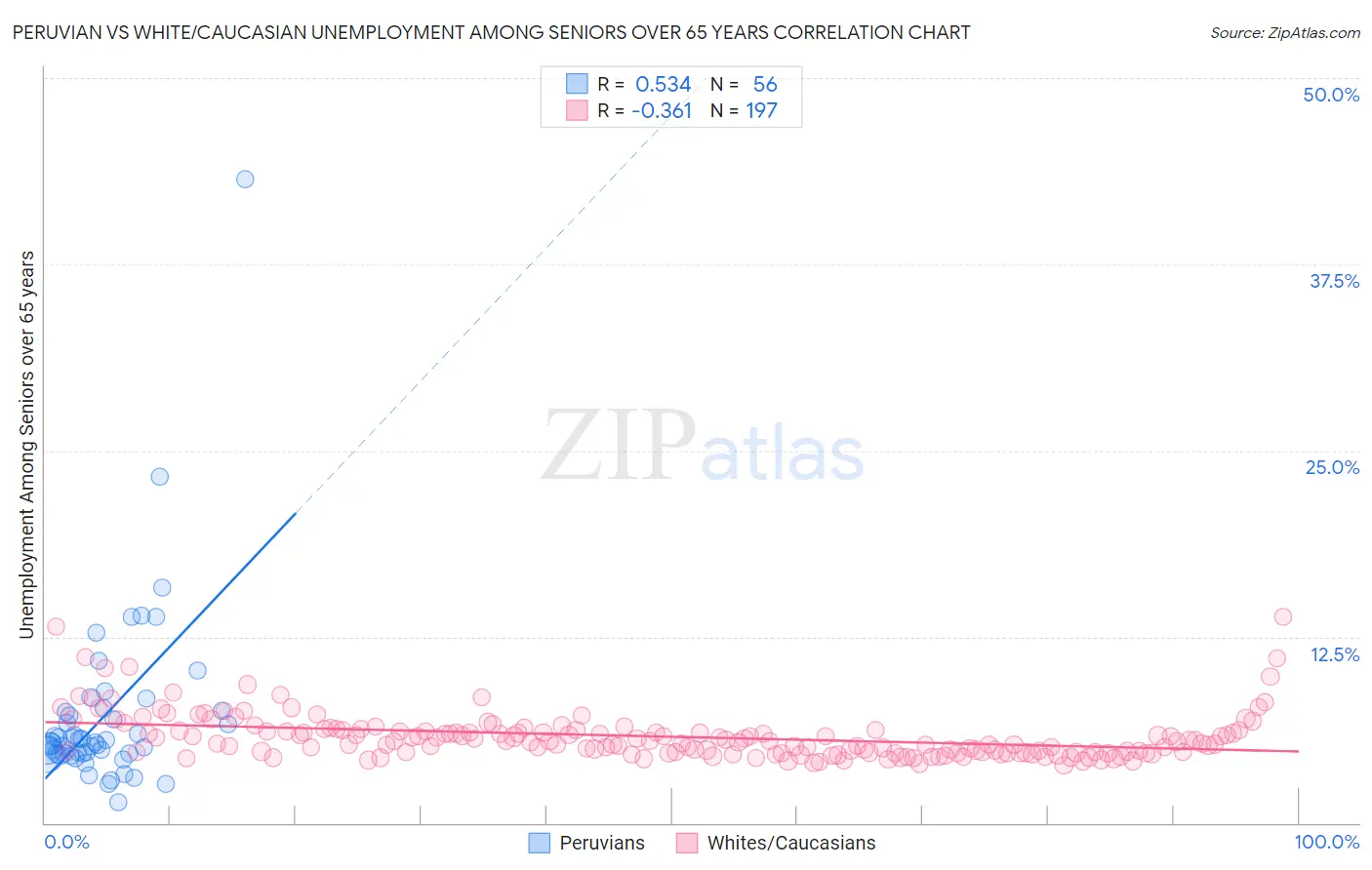 Peruvian vs White/Caucasian Unemployment Among Seniors over 65 years