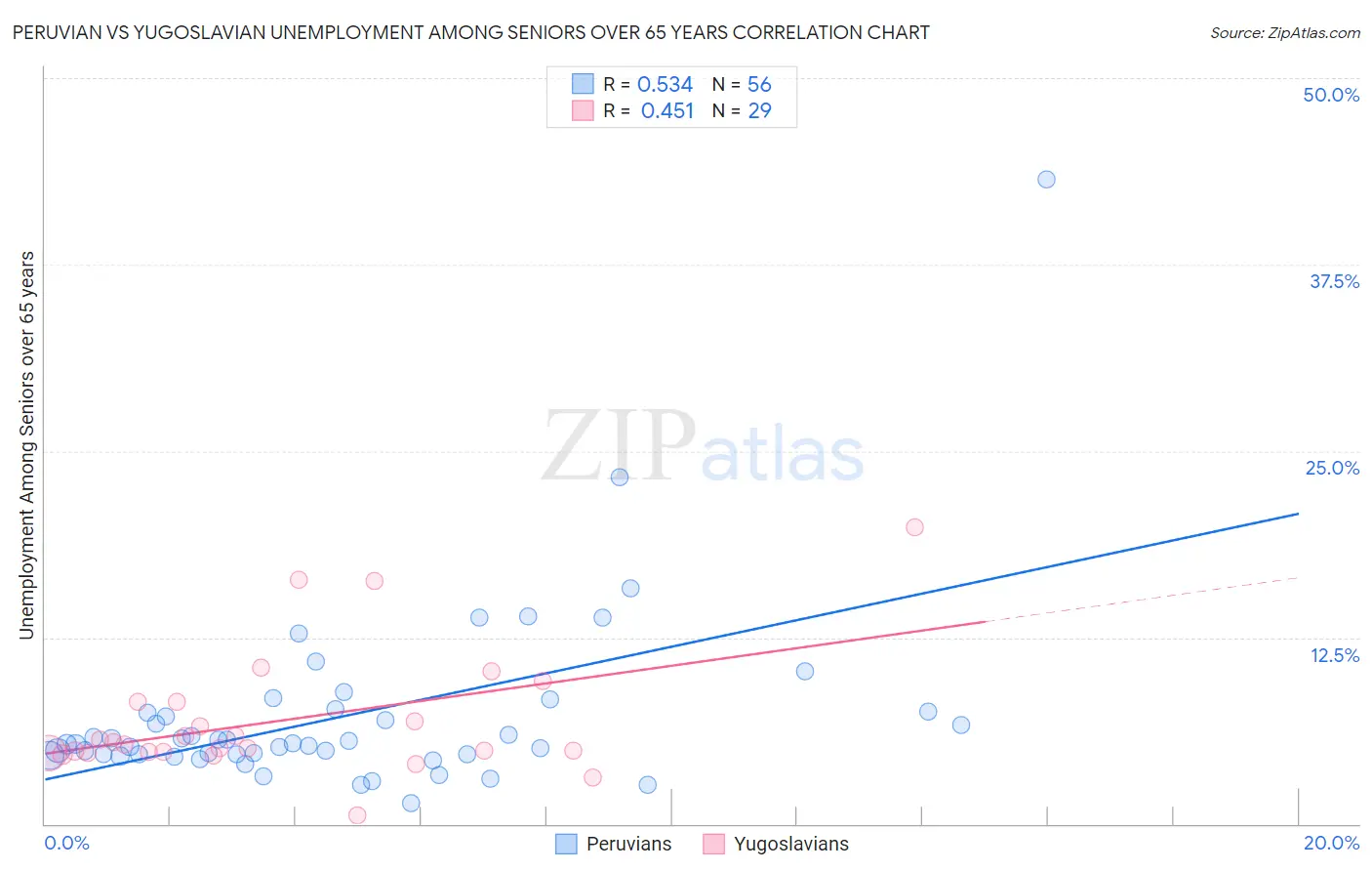 Peruvian vs Yugoslavian Unemployment Among Seniors over 65 years