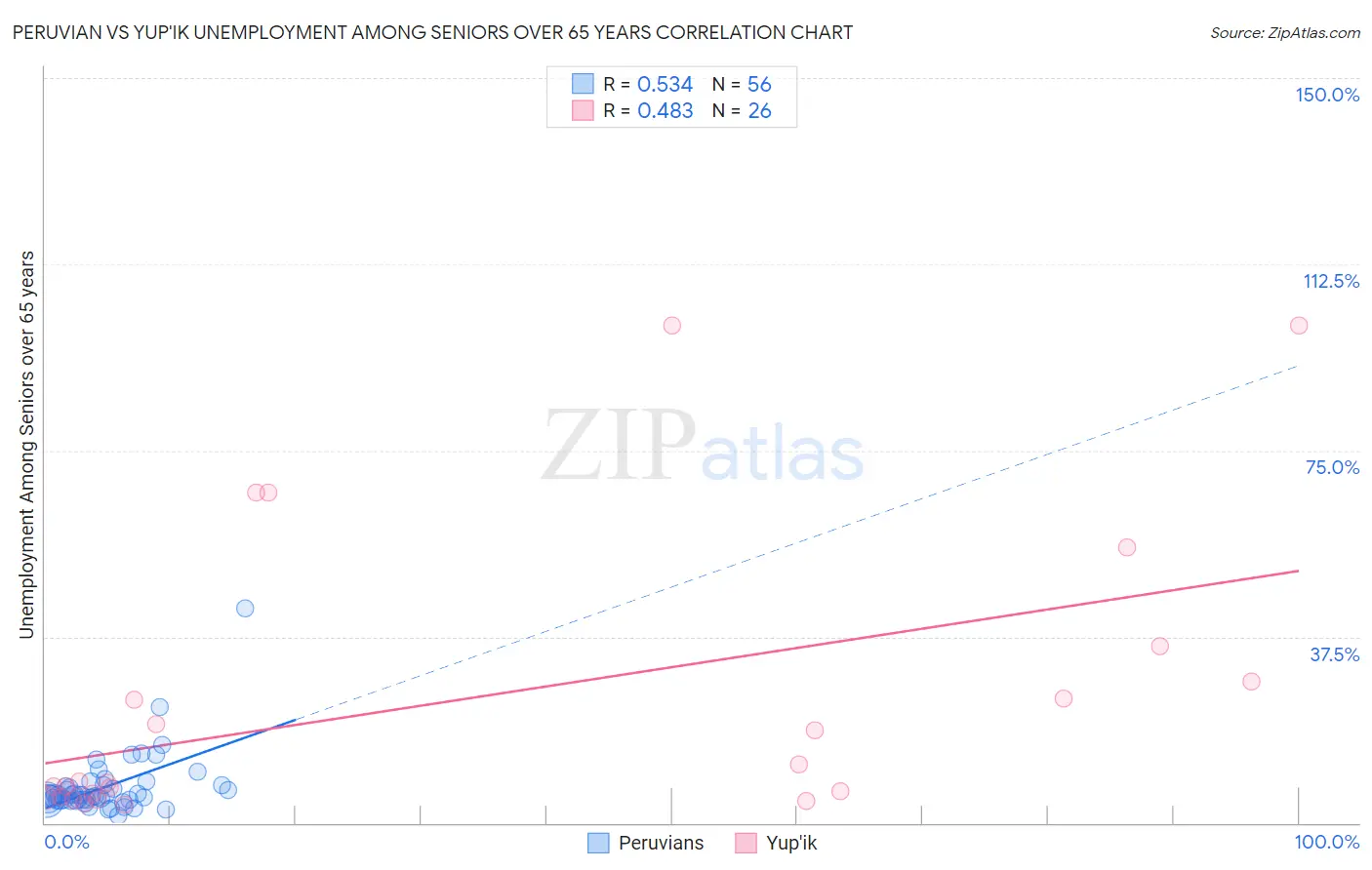 Peruvian vs Yup'ik Unemployment Among Seniors over 65 years