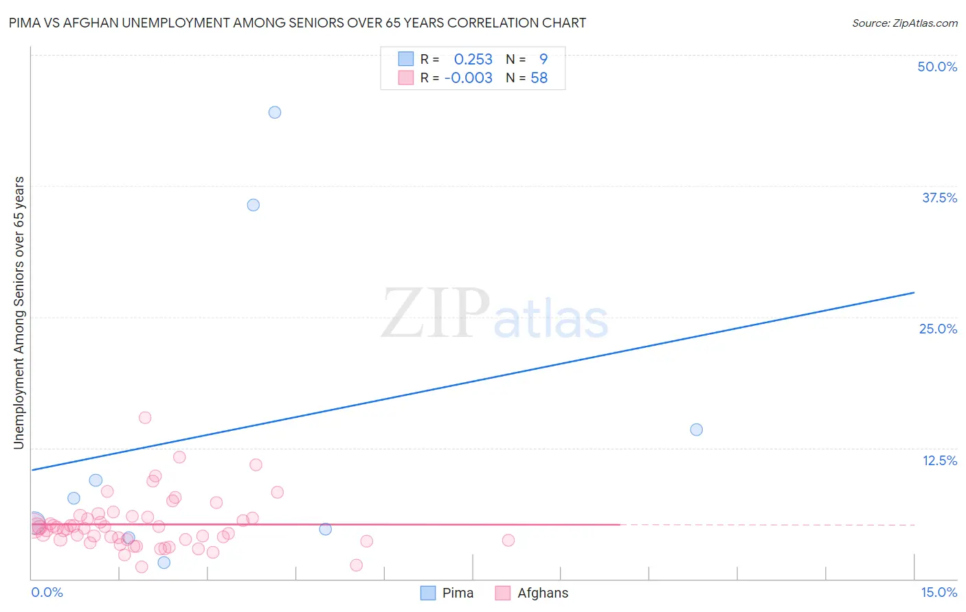 Pima vs Afghan Unemployment Among Seniors over 65 years