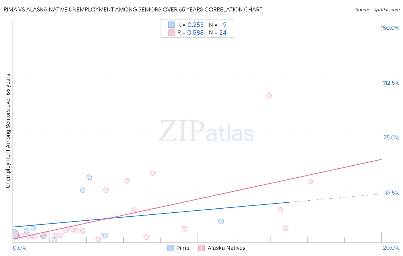 Pima vs Alaska Native Unemployment Among Seniors over 65 years