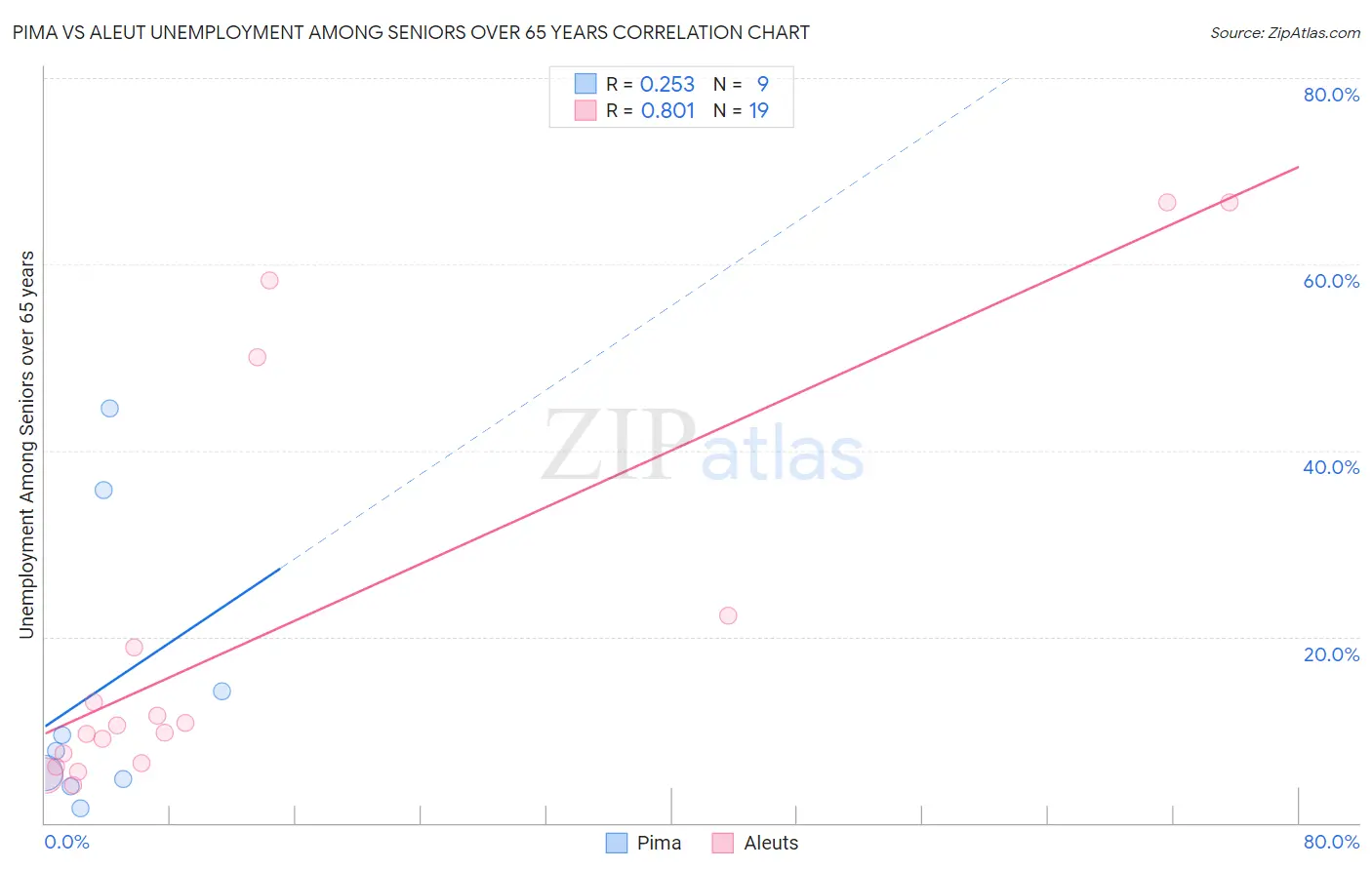Pima vs Aleut Unemployment Among Seniors over 65 years
