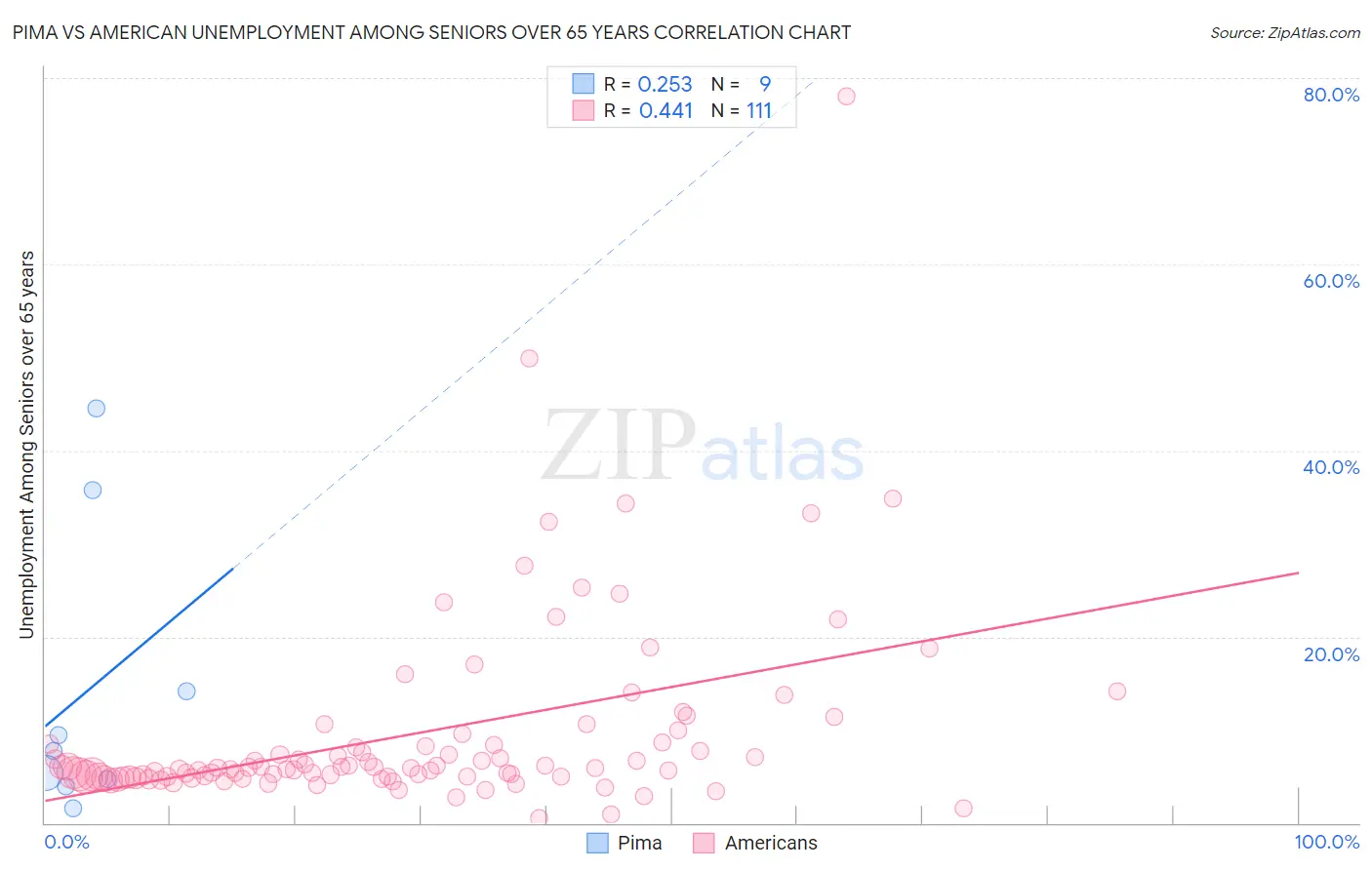 Pima vs American Unemployment Among Seniors over 65 years