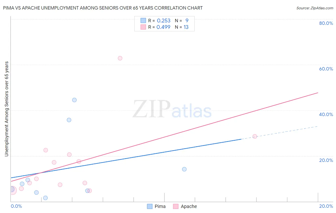 Pima vs Apache Unemployment Among Seniors over 65 years
