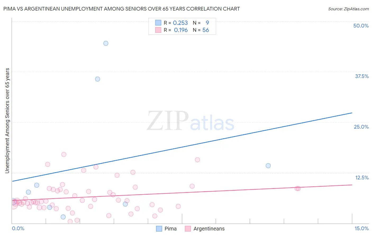 Pima vs Argentinean Unemployment Among Seniors over 65 years