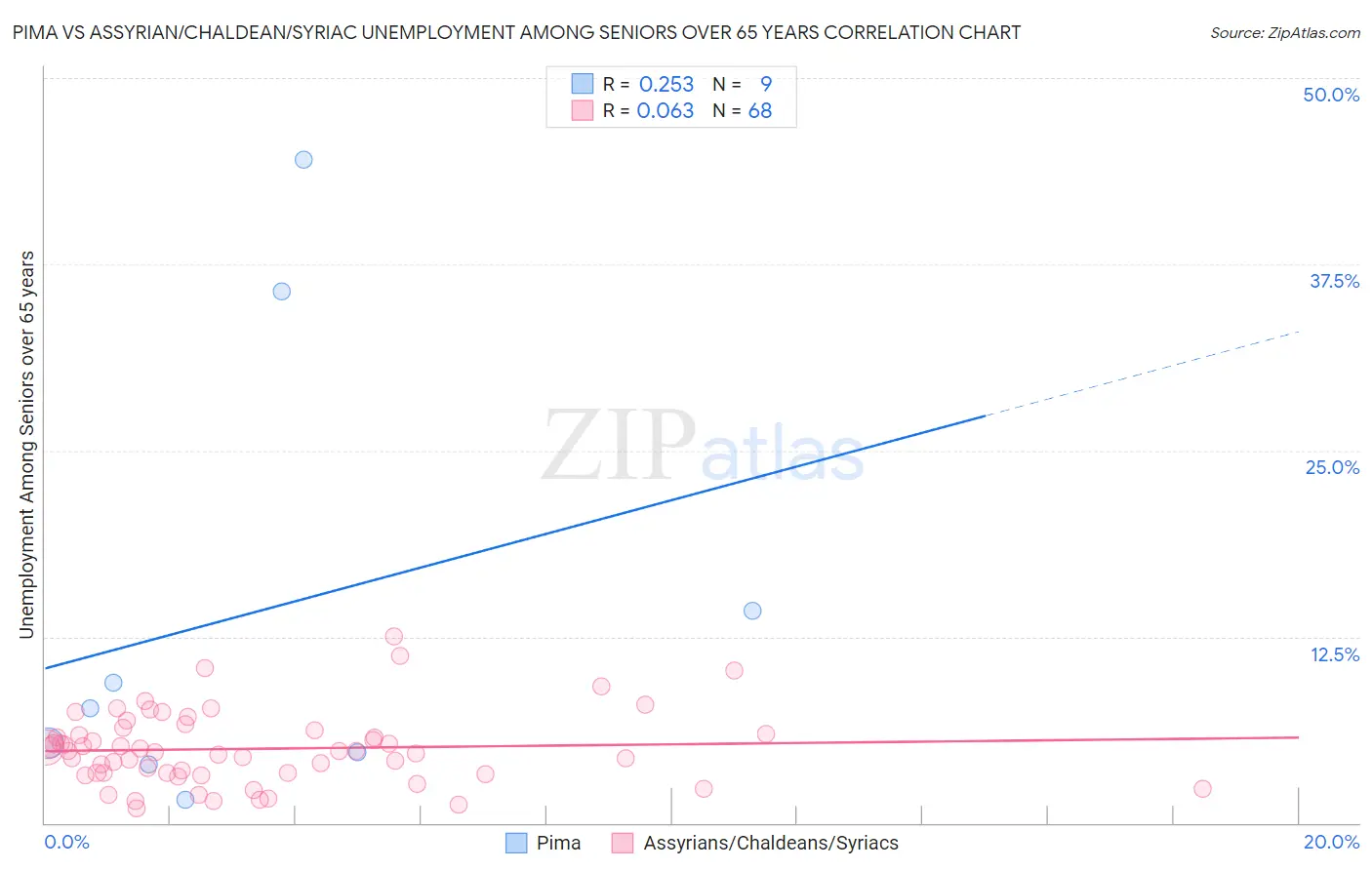 Pima vs Assyrian/Chaldean/Syriac Unemployment Among Seniors over 65 years