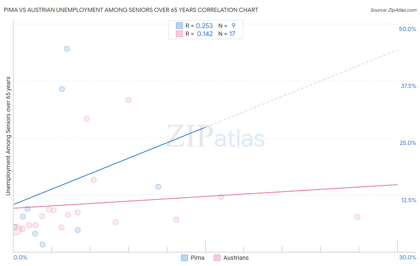 Pima vs Austrian Unemployment Among Seniors over 65 years