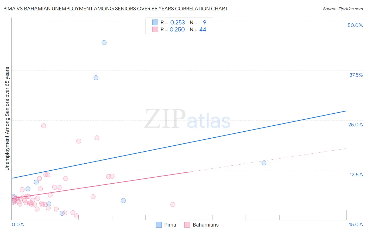 Pima vs Bahamian Unemployment Among Seniors over 65 years