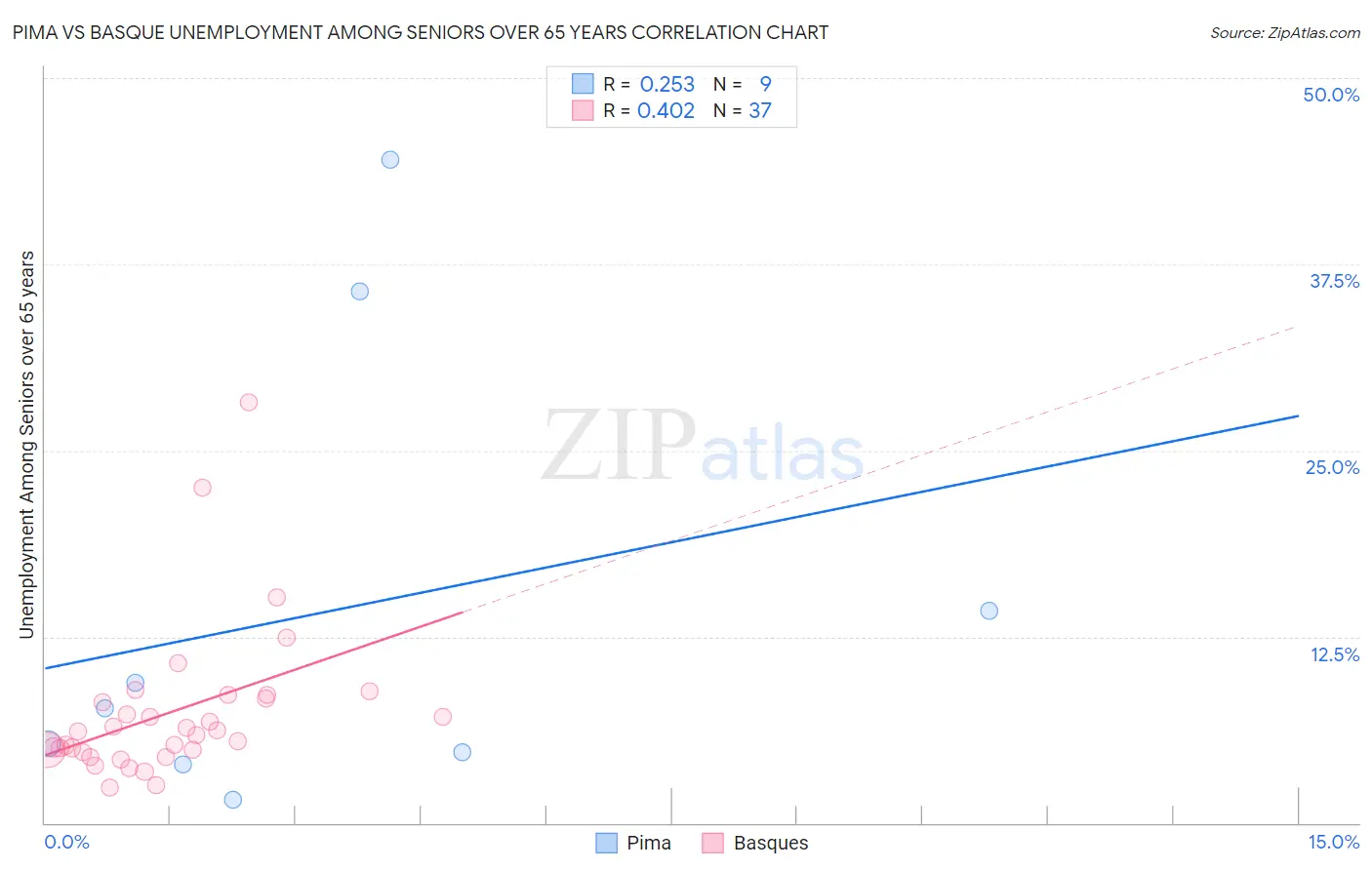 Pima vs Basque Unemployment Among Seniors over 65 years