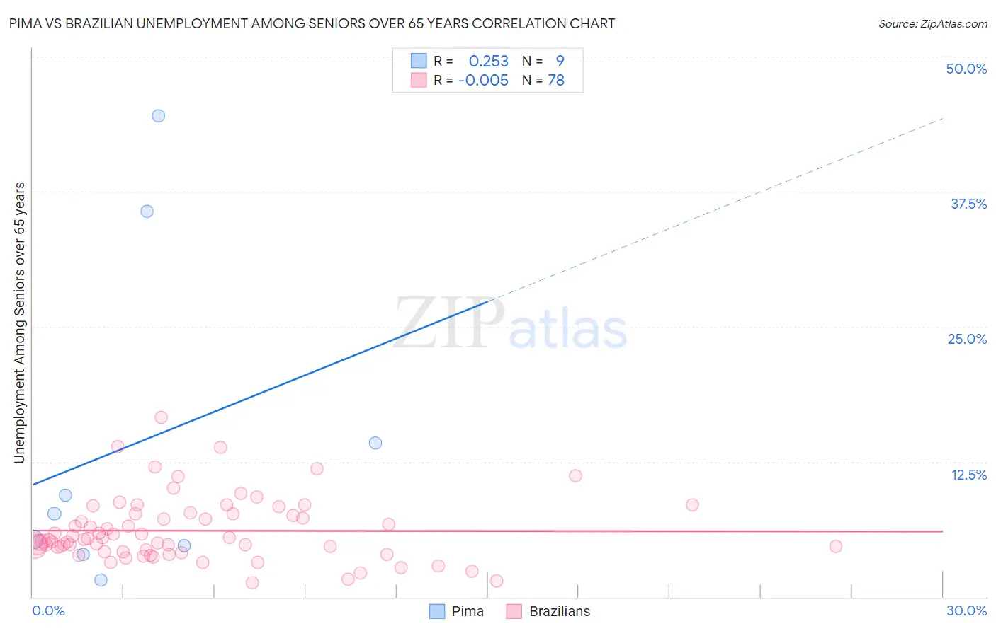 Pima vs Brazilian Unemployment Among Seniors over 65 years