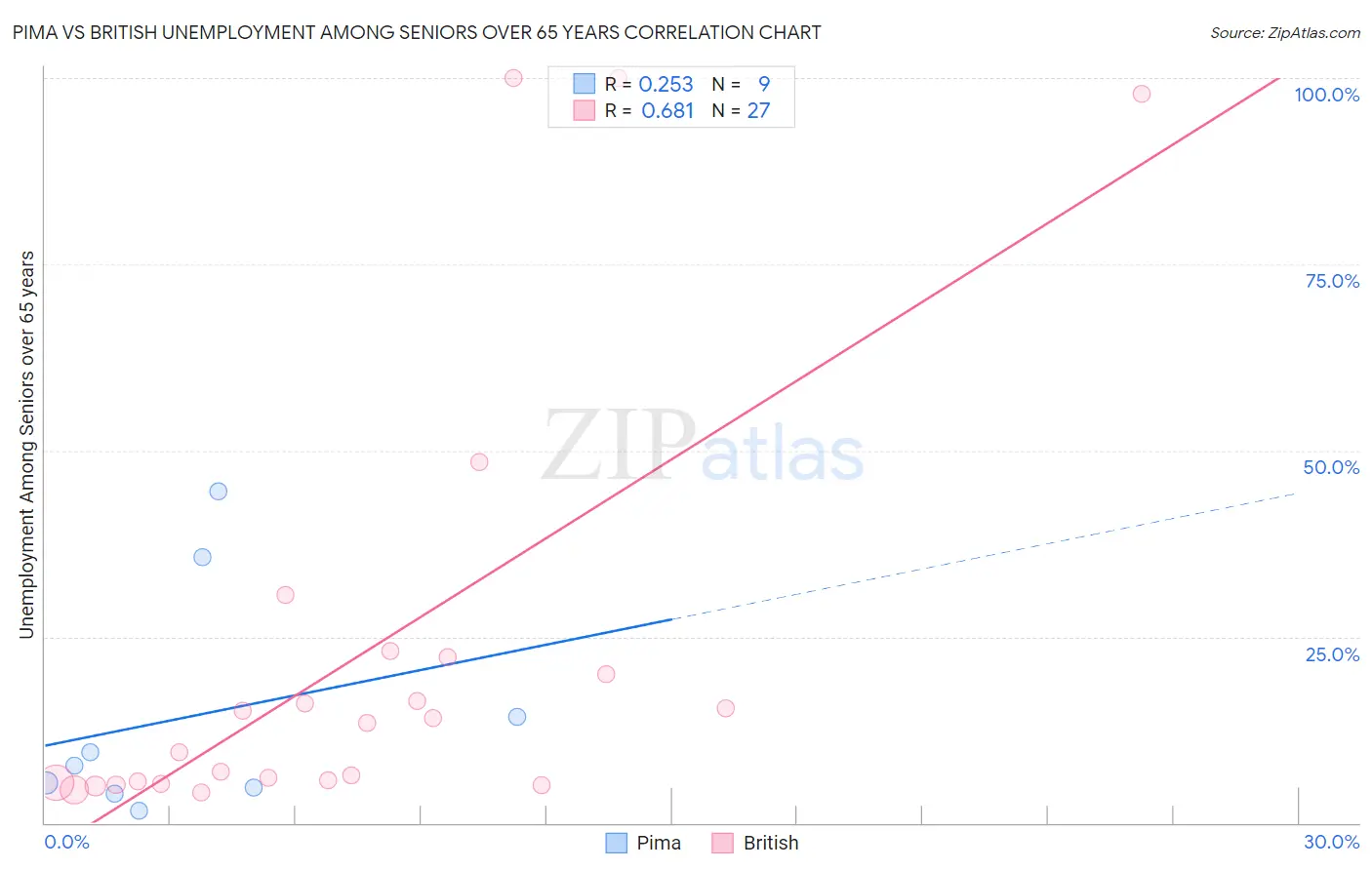 Pima vs British Unemployment Among Seniors over 65 years