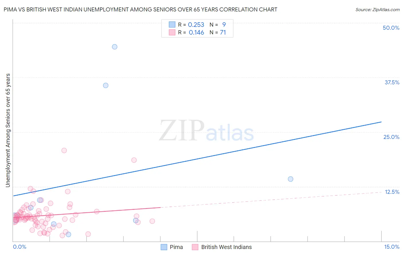 Pima vs British West Indian Unemployment Among Seniors over 65 years