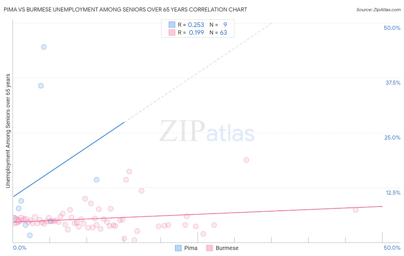 Pima vs Burmese Unemployment Among Seniors over 65 years