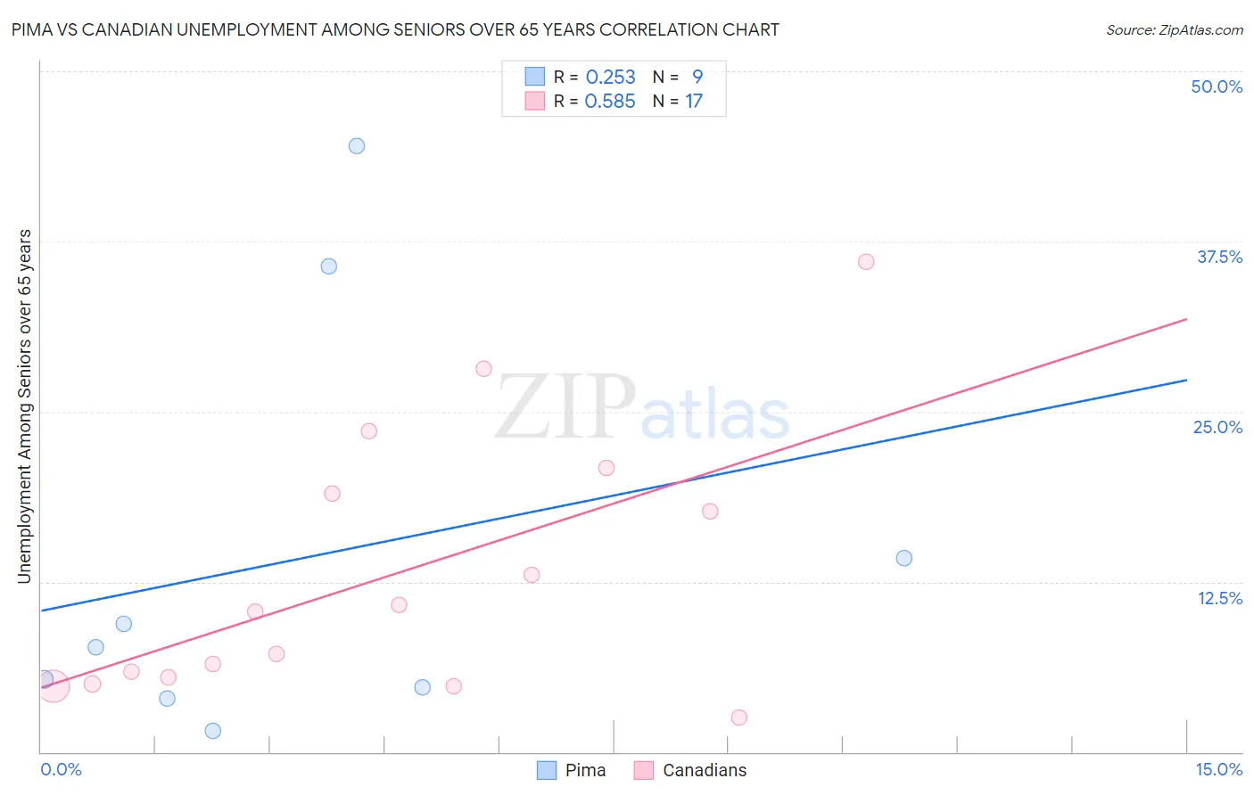 Pima vs Canadian Unemployment Among Seniors over 65 years