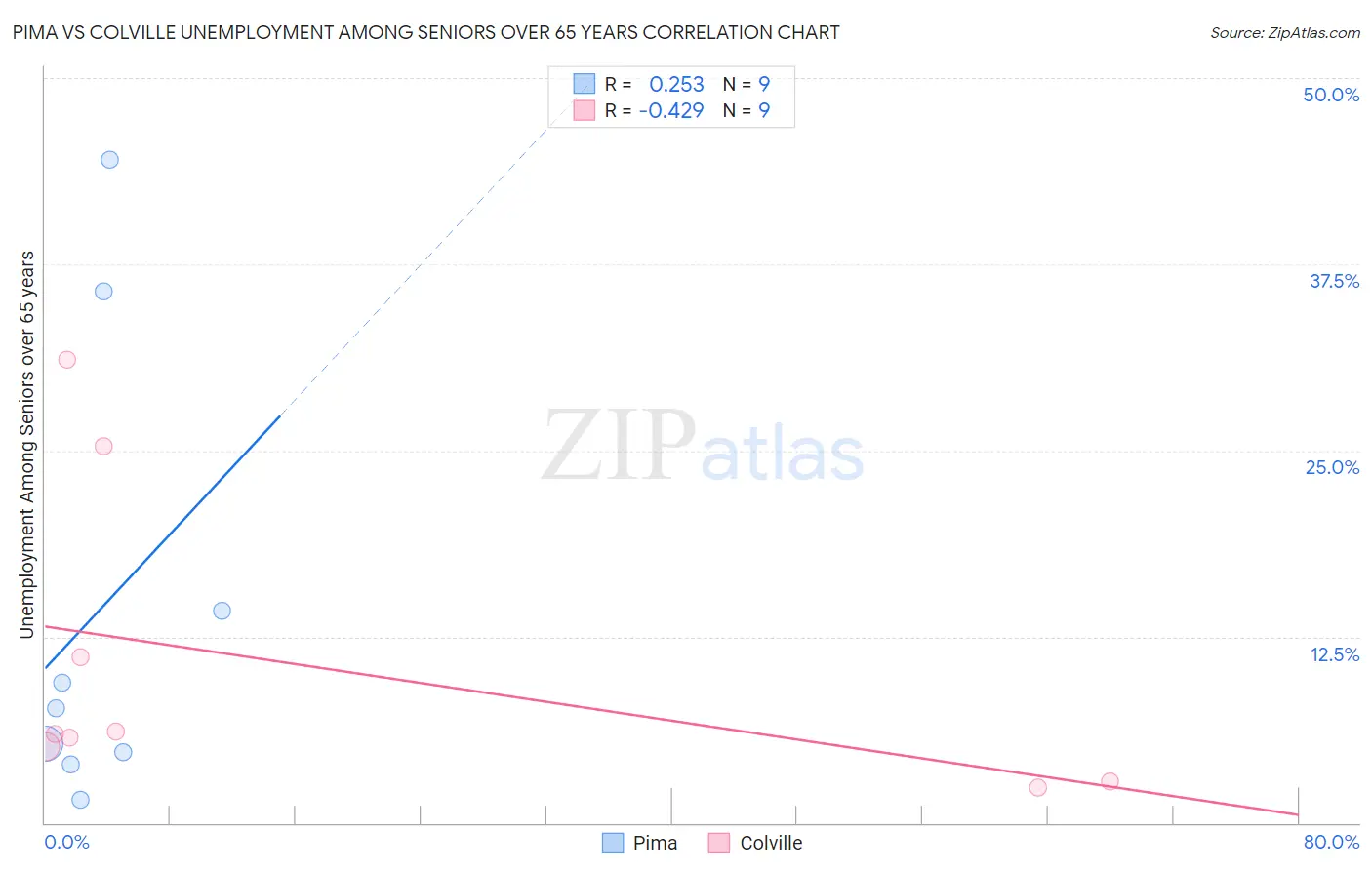 Pima vs Colville Unemployment Among Seniors over 65 years