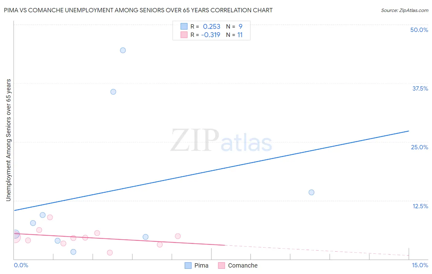 Pima vs Comanche Unemployment Among Seniors over 65 years