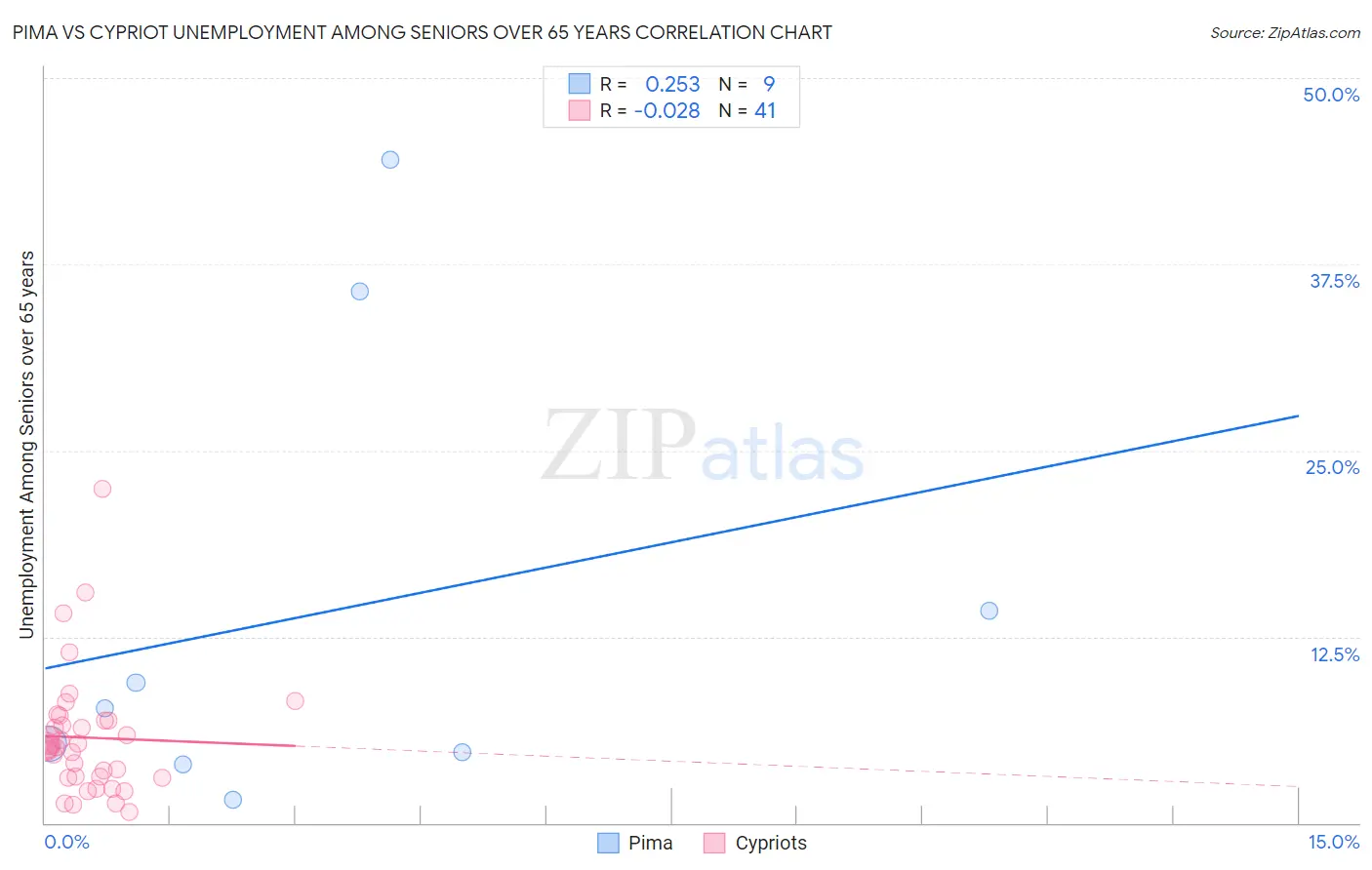Pima vs Cypriot Unemployment Among Seniors over 65 years