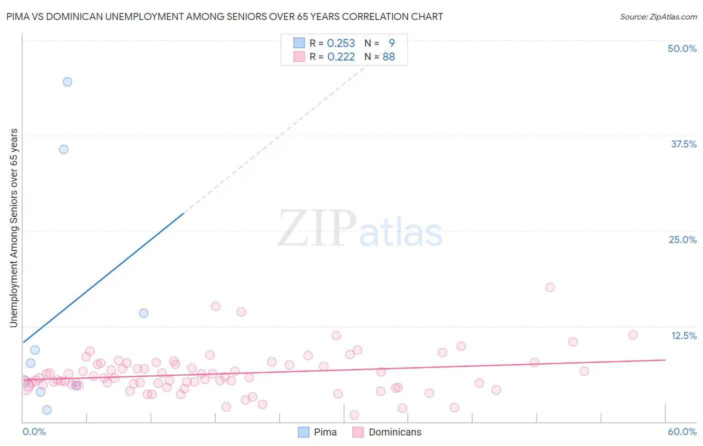 Pima vs Dominican Unemployment Among Seniors over 65 years