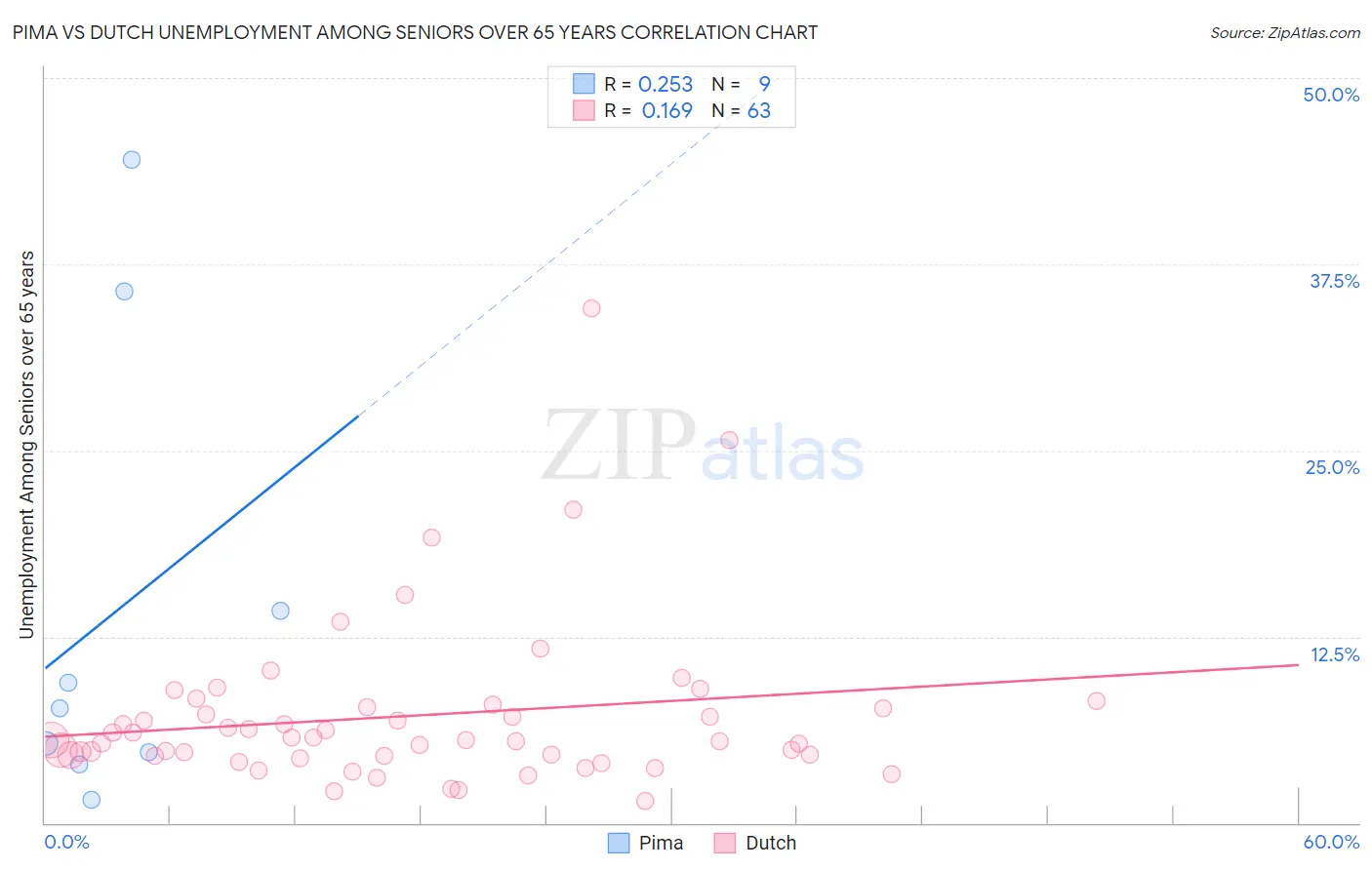 Pima vs Dutch Unemployment Among Seniors over 65 years