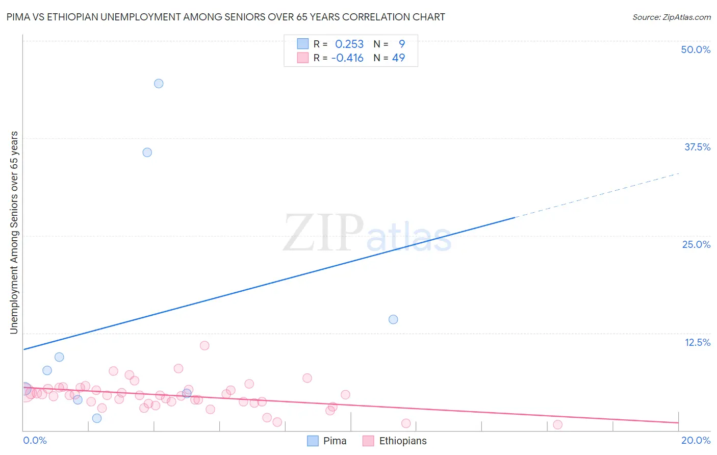 Pima vs Ethiopian Unemployment Among Seniors over 65 years