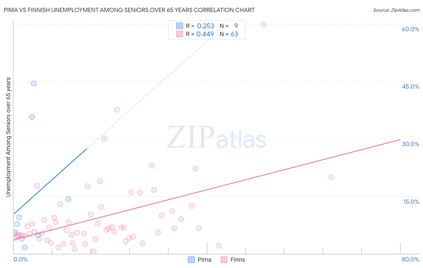 Pima vs Finnish Unemployment Among Seniors over 65 years