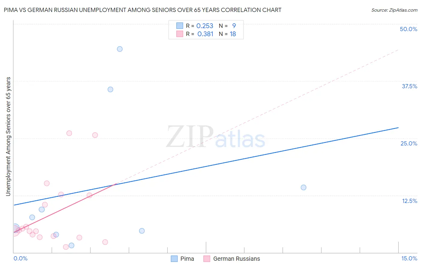 Pima vs German Russian Unemployment Among Seniors over 65 years
