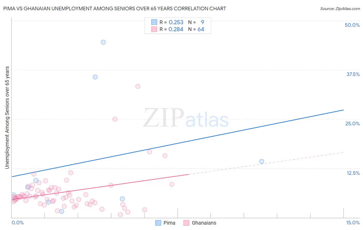 Pima vs Ghanaian Unemployment Among Seniors over 65 years