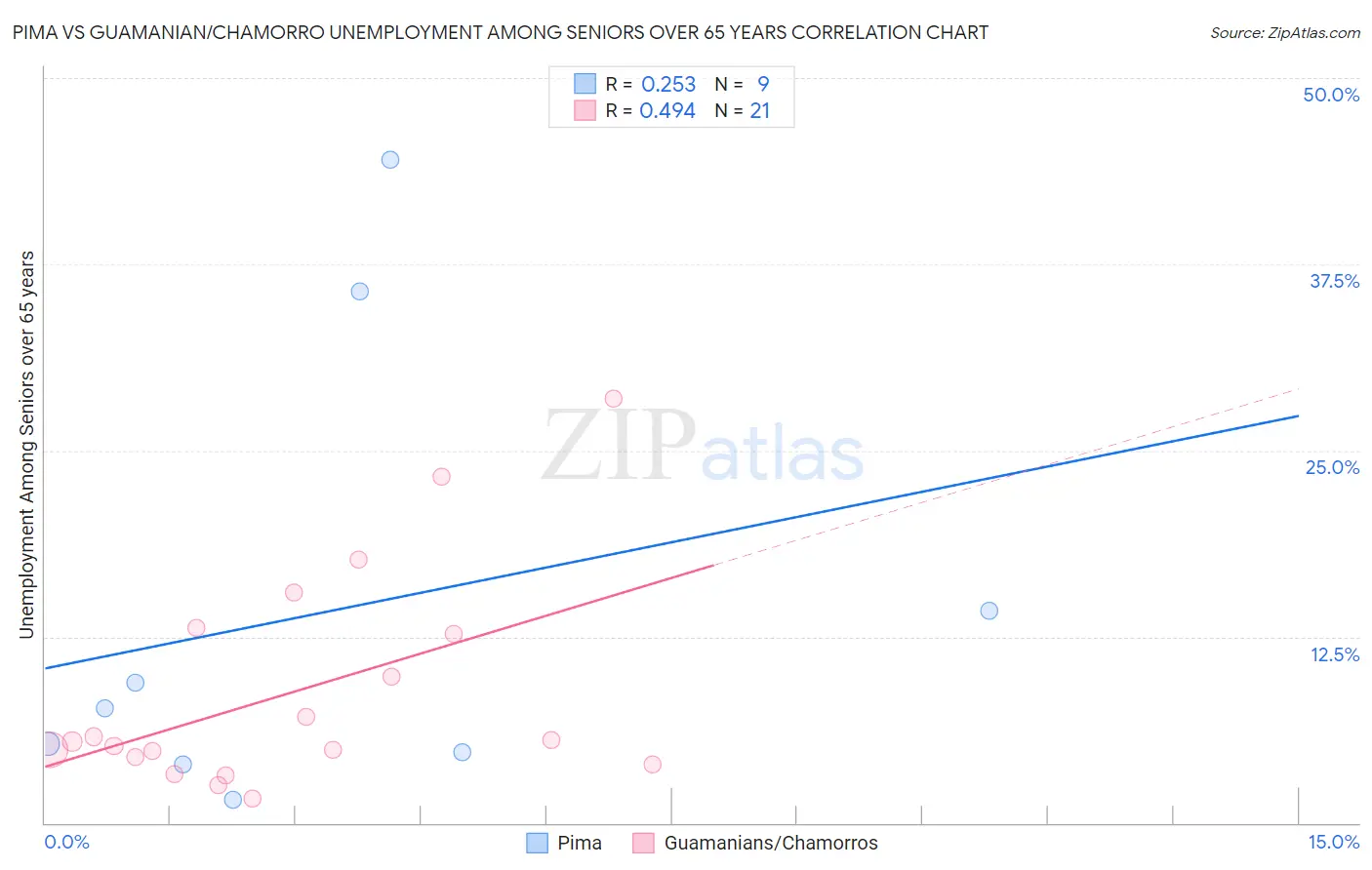 Pima vs Guamanian/Chamorro Unemployment Among Seniors over 65 years