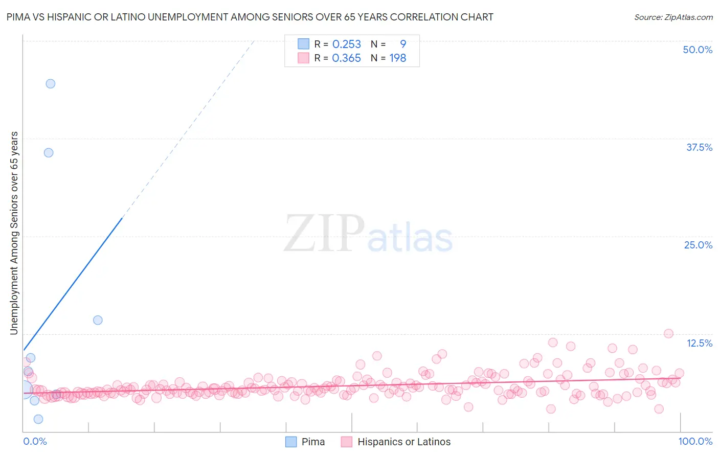 Pima vs Hispanic or Latino Unemployment Among Seniors over 65 years