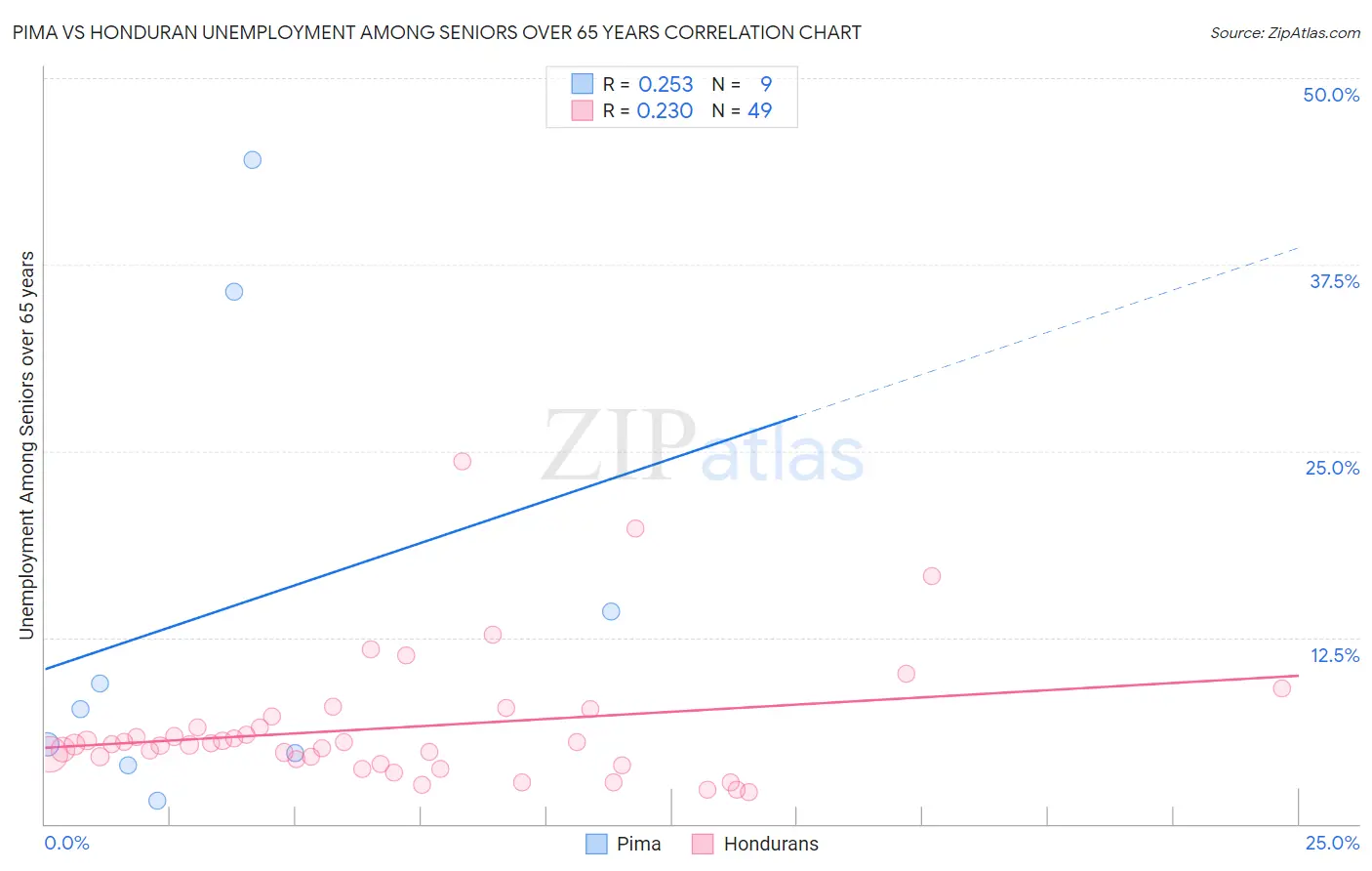 Pima vs Honduran Unemployment Among Seniors over 65 years