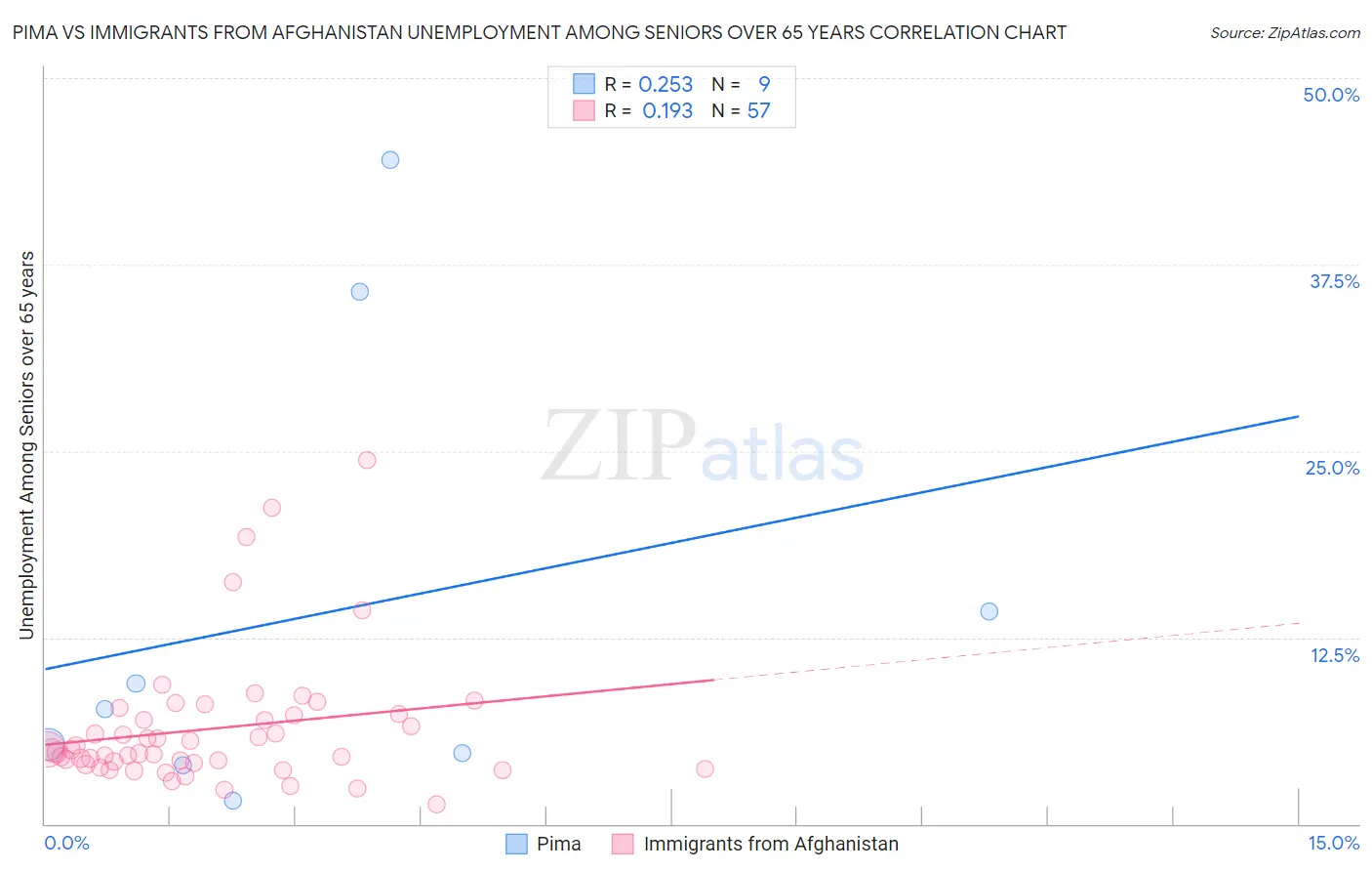 Pima vs Immigrants from Afghanistan Unemployment Among Seniors over 65 years