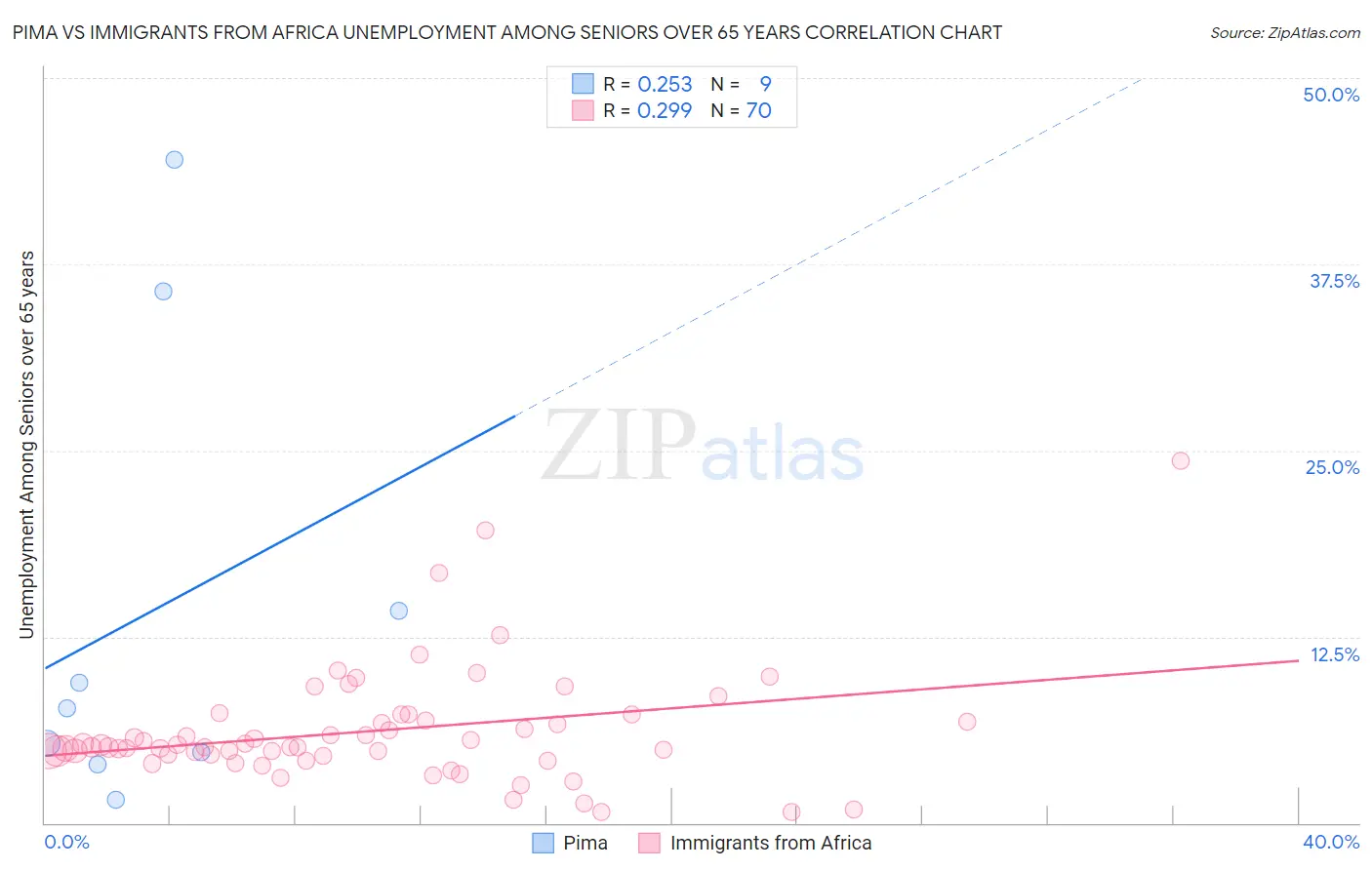 Pima vs Immigrants from Africa Unemployment Among Seniors over 65 years