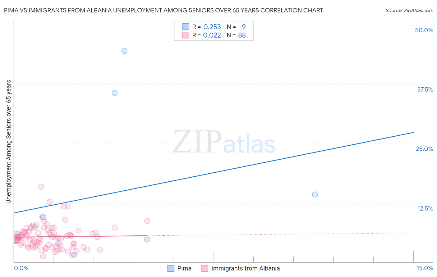 Pima vs Immigrants from Albania Unemployment Among Seniors over 65 years