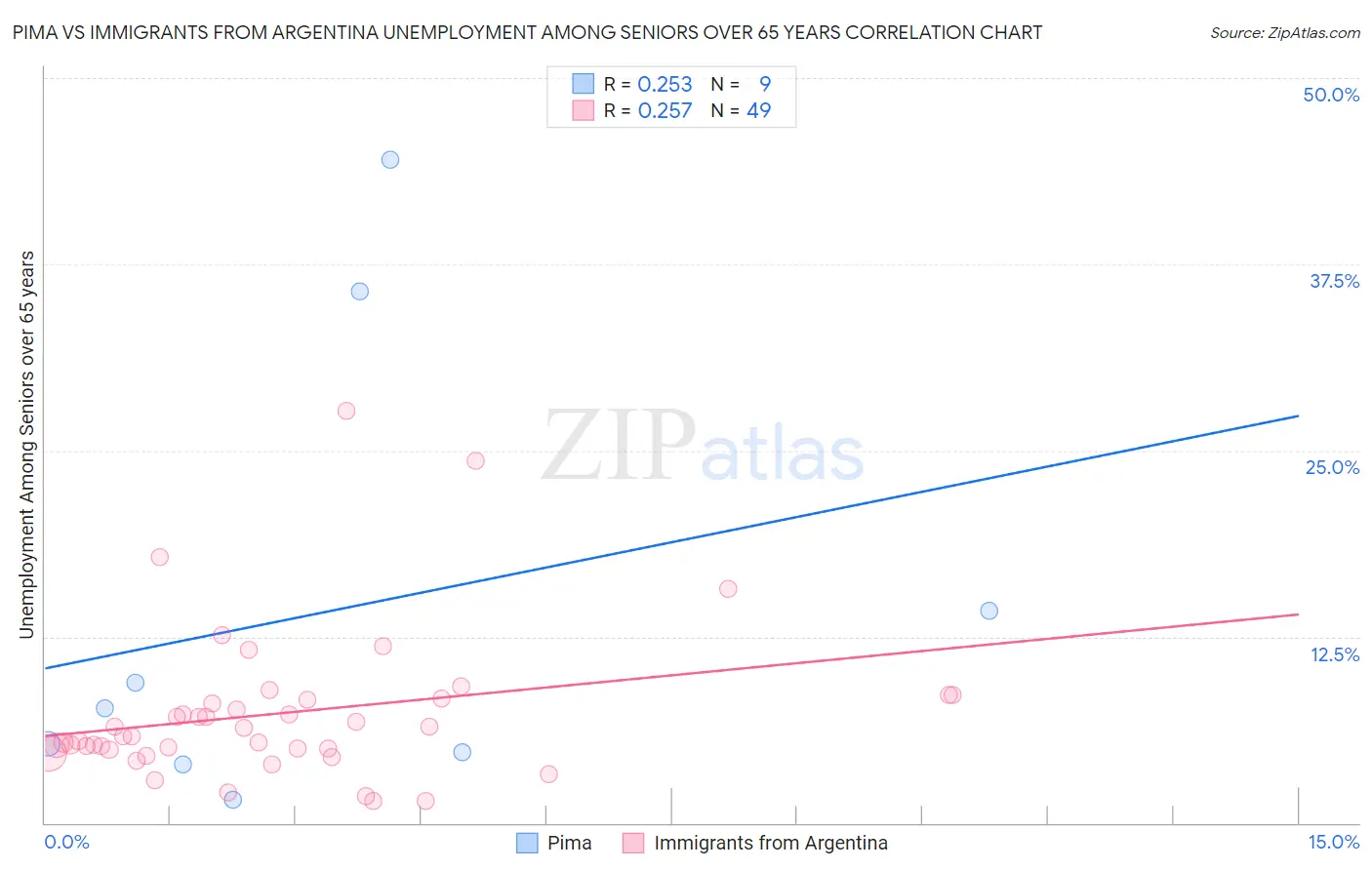 Pima vs Immigrants from Argentina Unemployment Among Seniors over 65 years