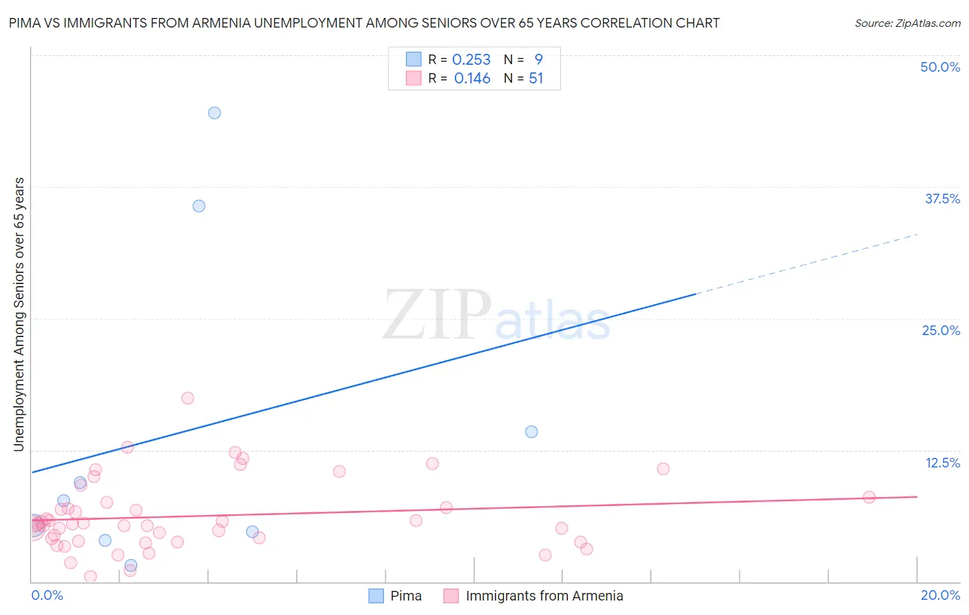 Pima vs Immigrants from Armenia Unemployment Among Seniors over 65 years