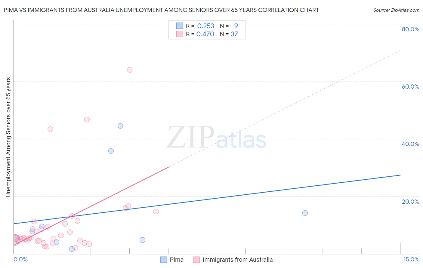 Pima vs Immigrants from Australia Unemployment Among Seniors over 65 years
