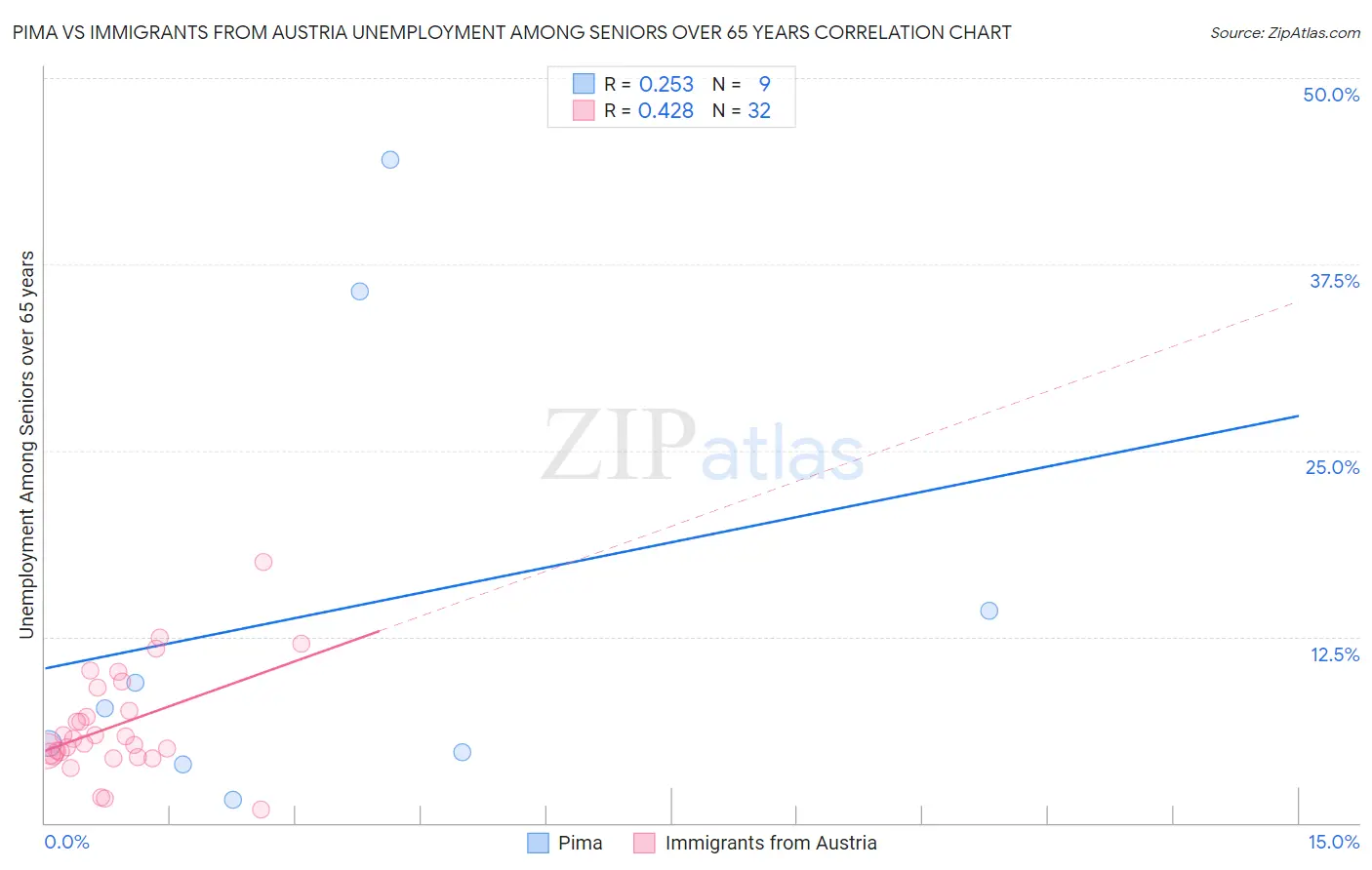 Pima vs Immigrants from Austria Unemployment Among Seniors over 65 years