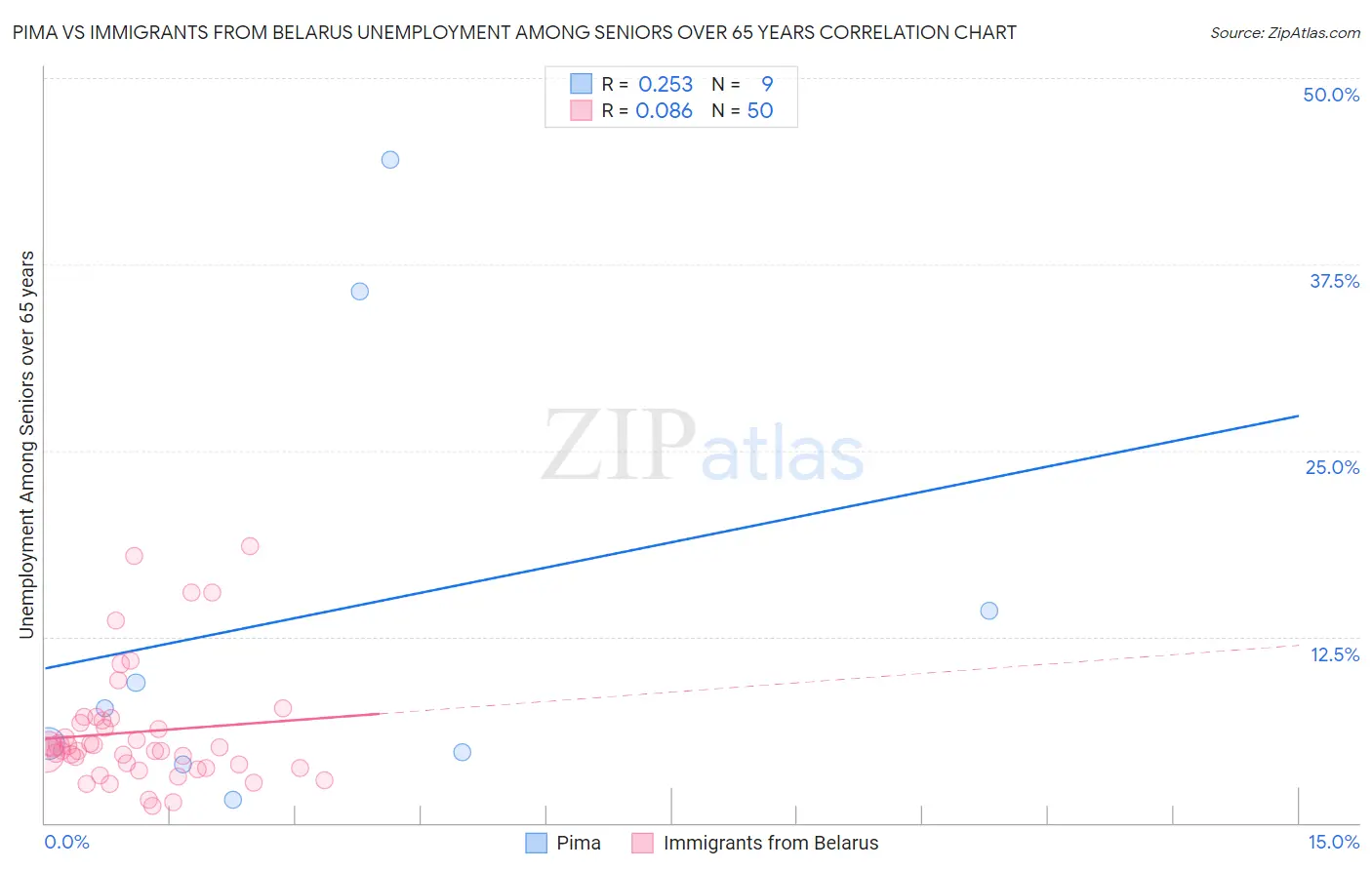 Pima vs Immigrants from Belarus Unemployment Among Seniors over 65 years