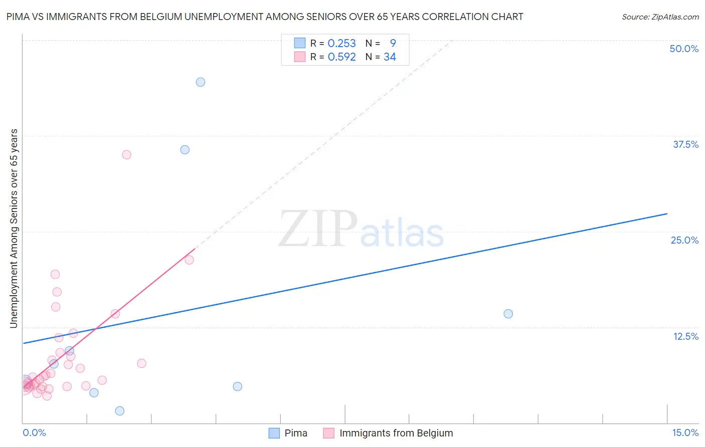 Pima vs Immigrants from Belgium Unemployment Among Seniors over 65 years
