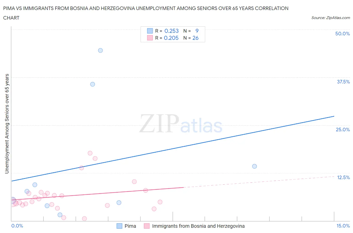 Pima vs Immigrants from Bosnia and Herzegovina Unemployment Among Seniors over 65 years