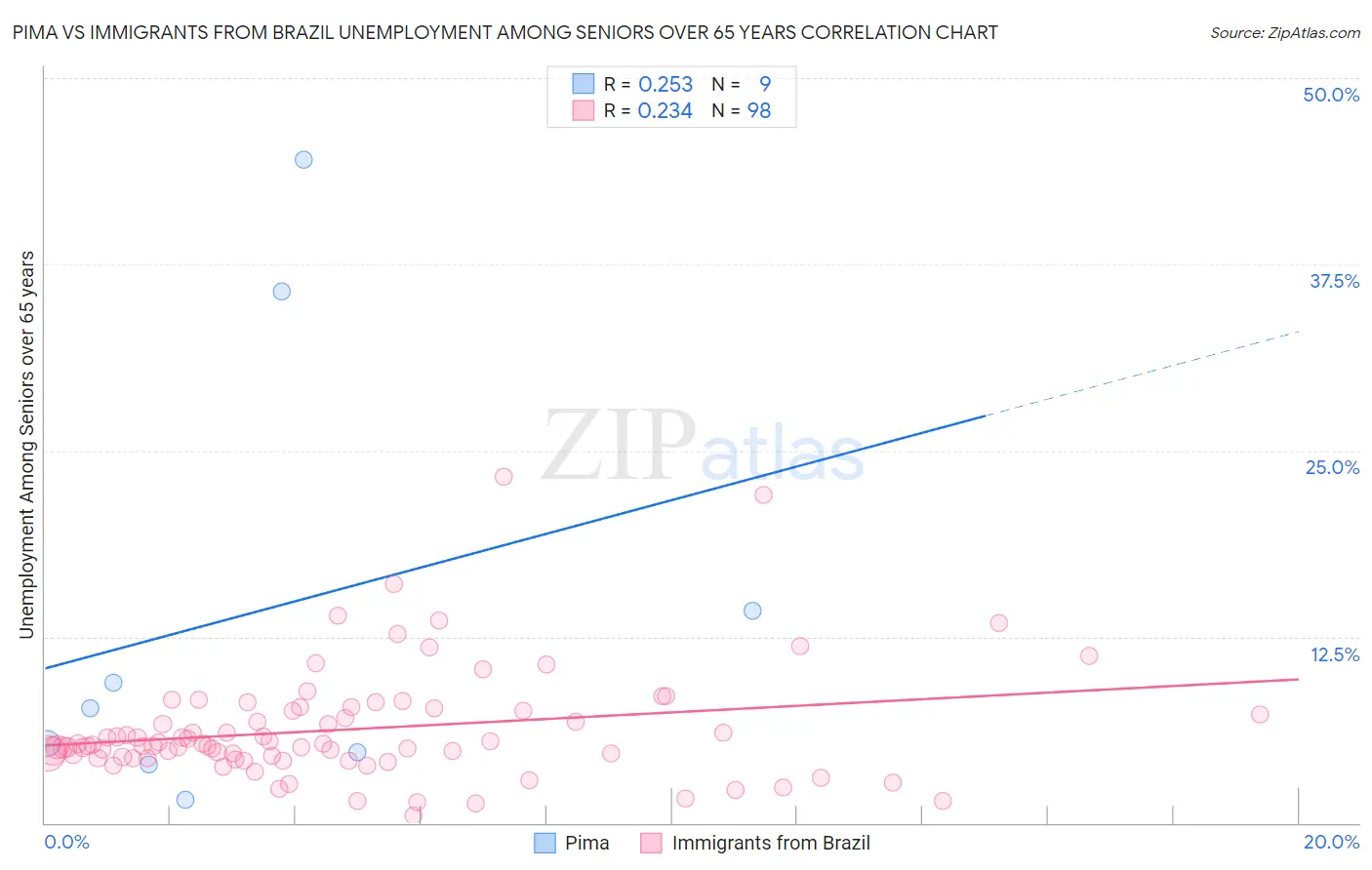 Pima vs Immigrants from Brazil Unemployment Among Seniors over 65 years