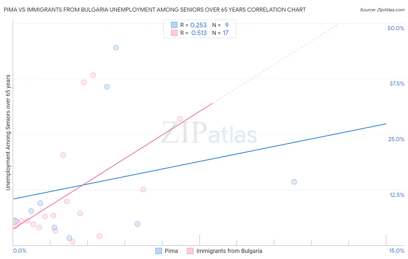 Pima vs Immigrants from Bulgaria Unemployment Among Seniors over 65 years
